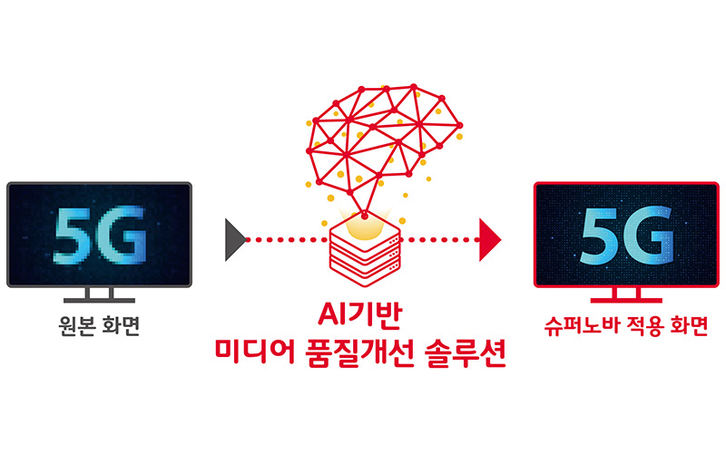 SK 텔레콤 팔색조 AI ‘슈퍼노바’ 5G 황금시대 앞당긴다