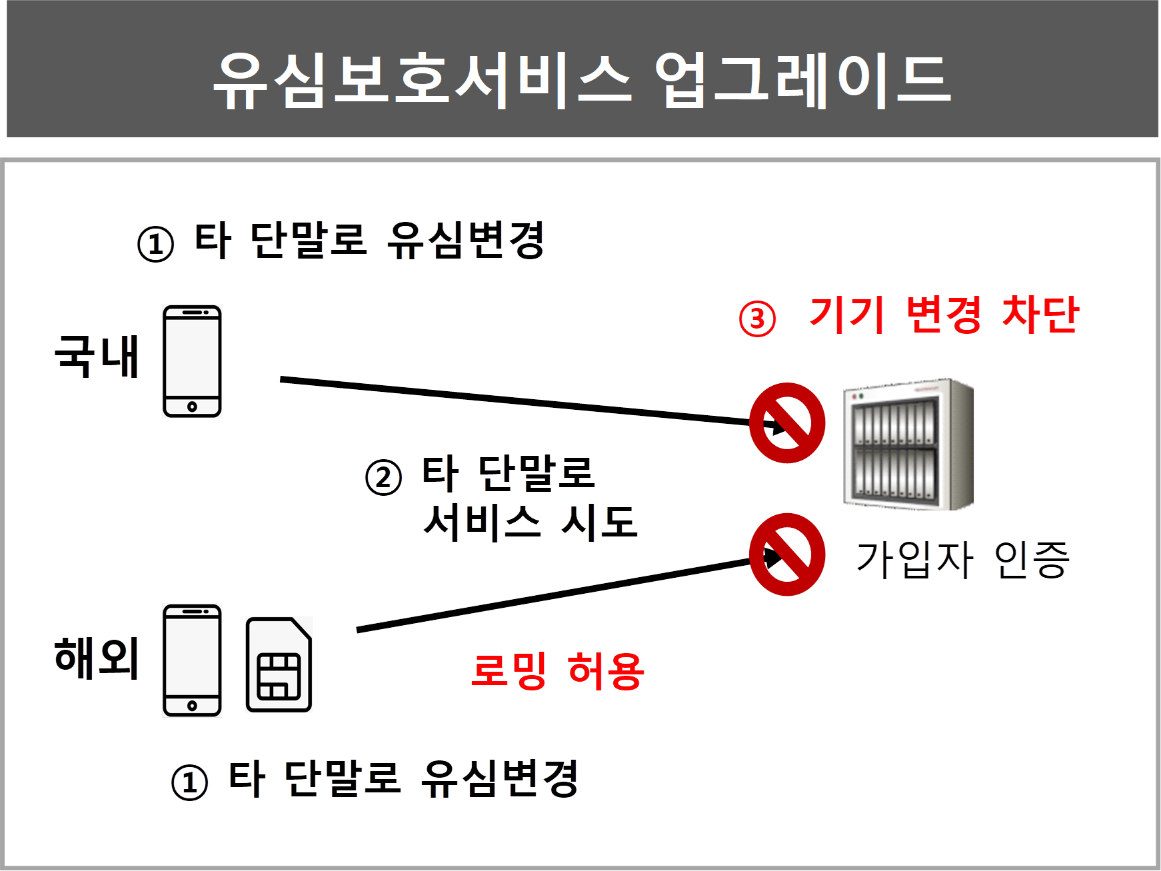 SKT 유심보호서비스 업그레이드 시행