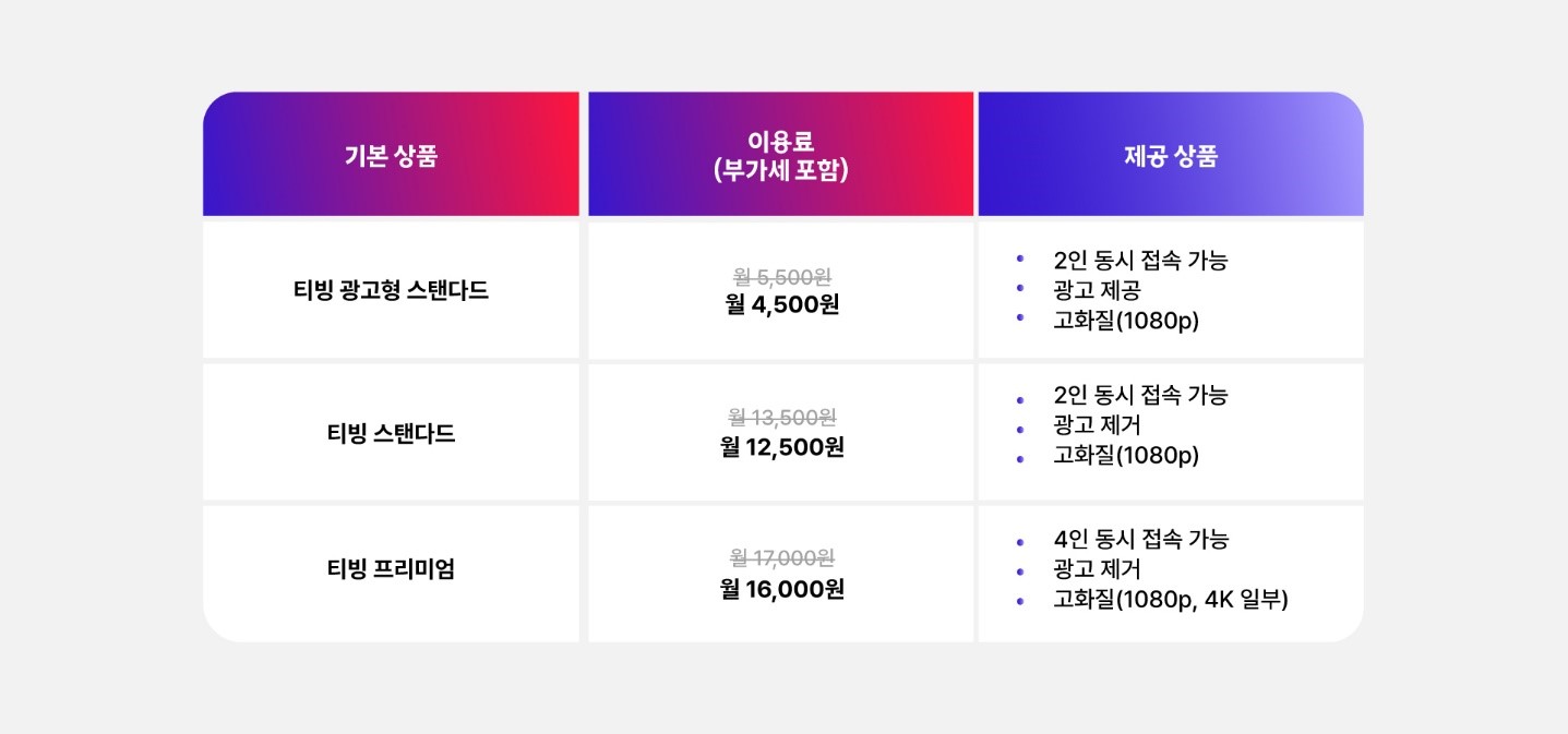 SKT 티빙 구독 상품 출시… 주요 OTT 라인업 완성