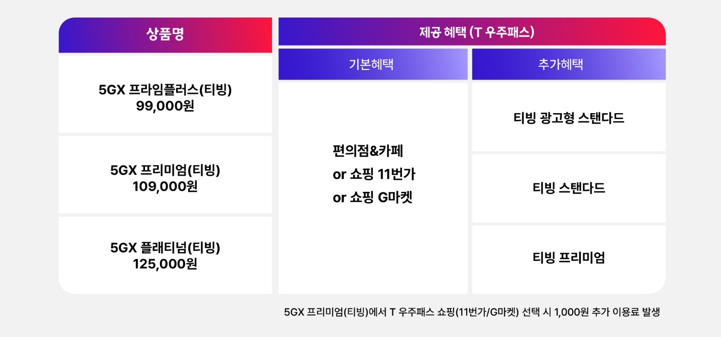 SKT 티빙 구독 상품 출시… 주요 OTT 라인업 완성
