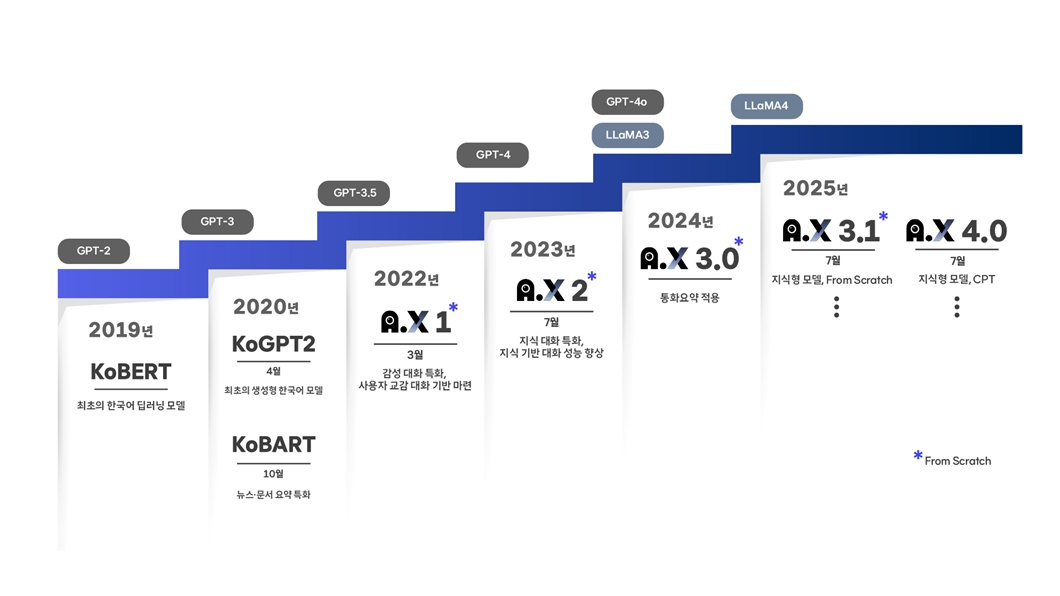 SKT 한국어 특화 AI의 길을 만들다