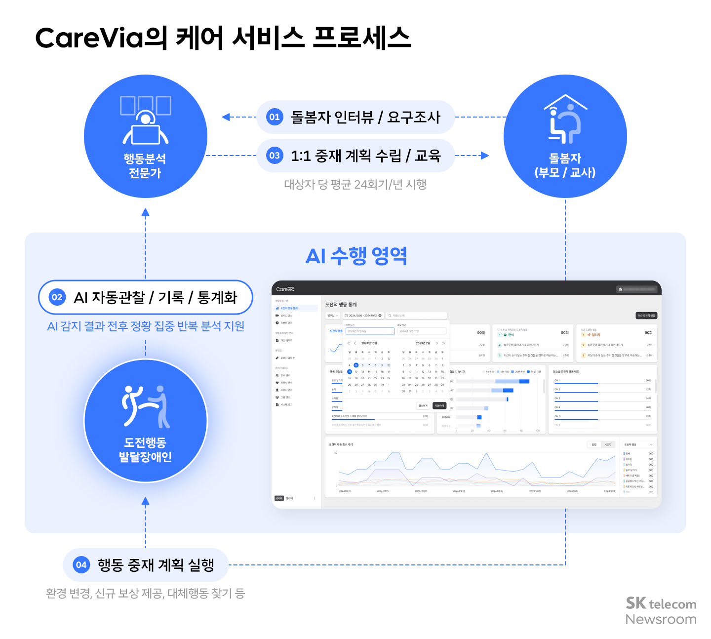 AI가 함께하는 발달장애인 돌봄 케어비아 CareVia의 케어 서비스 프로세스