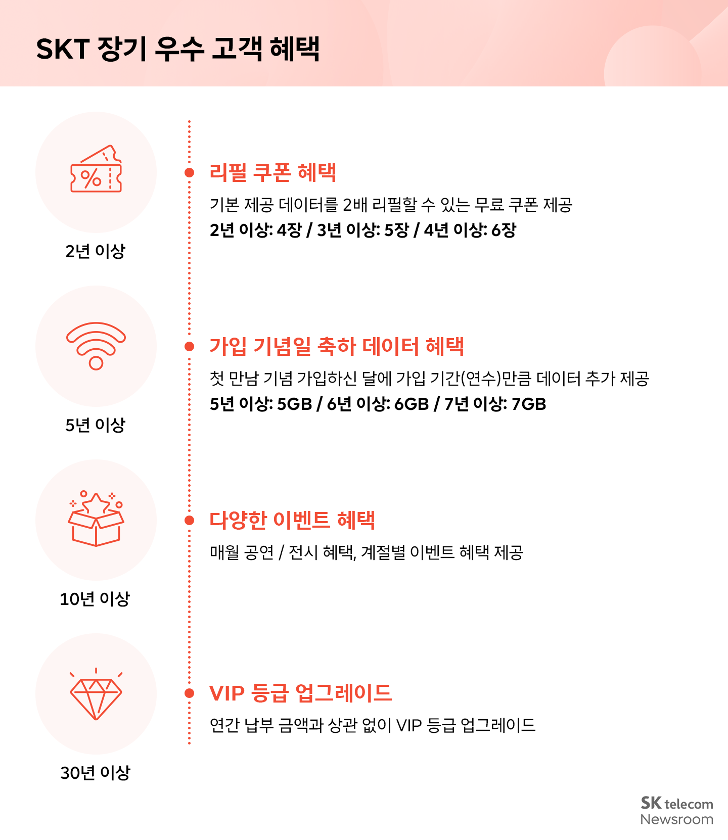 SKT 장기 우수 고객 혜택