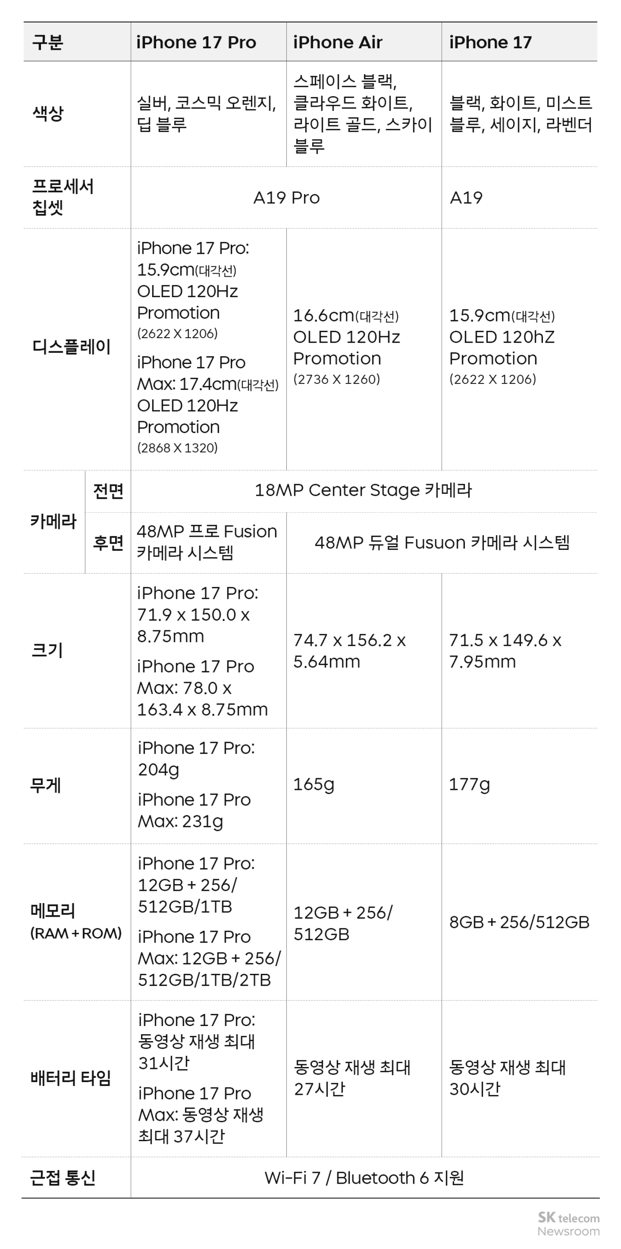 방구석 리뷰룸, “경험의 보편화가 돋보여” iPhone 17 시리즈 리뷰