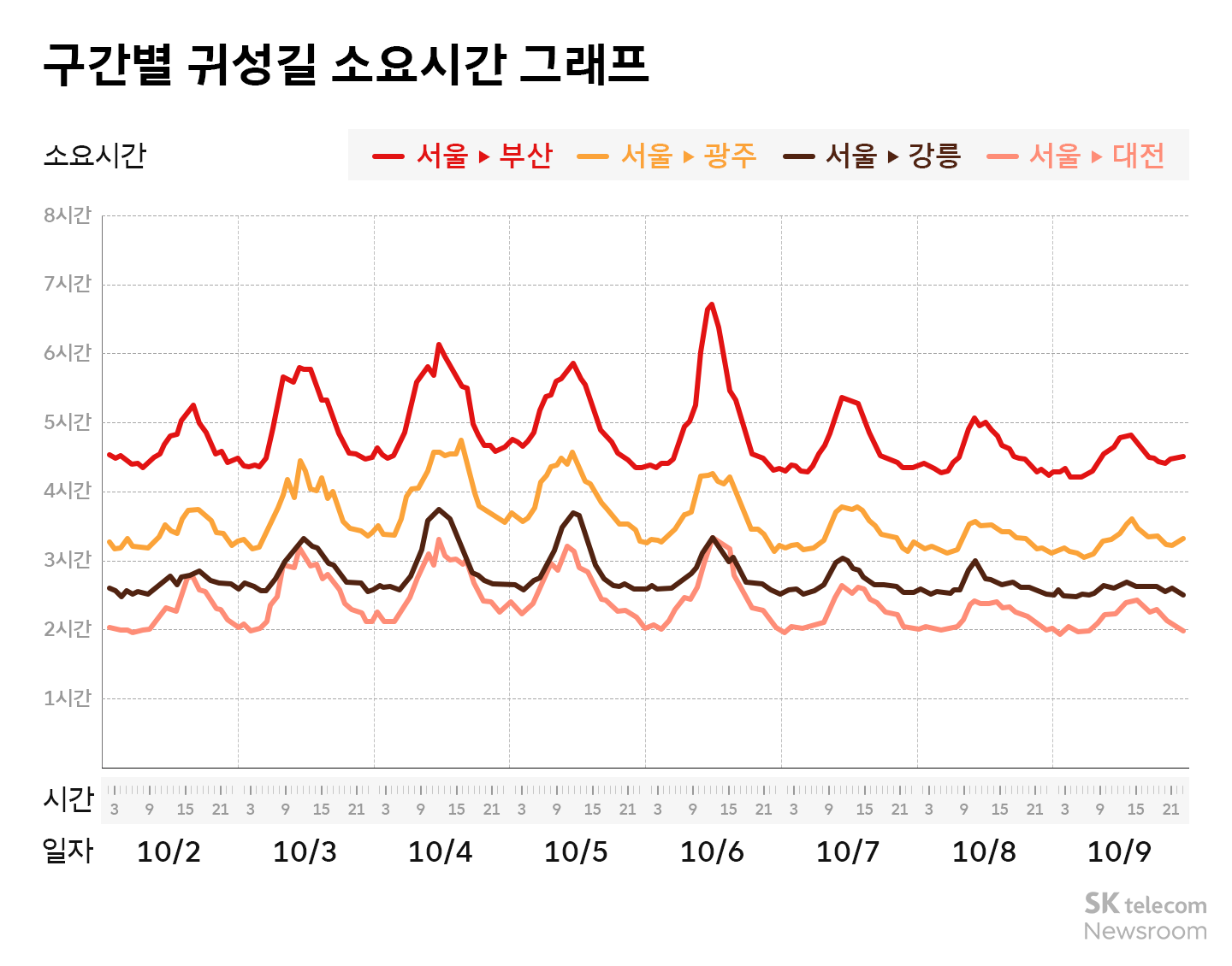 추석 연휴 교통 혼잡도, 6일 정오 귀성·귀경 동시 절정... 덜 밀리는 날은?