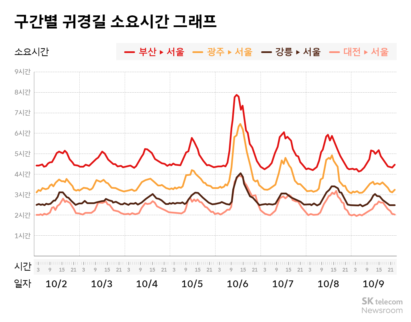 추석 연휴 교통 혼잡도, 6일 정오 귀성·귀경 동시 절정... 덜 밀리는 날은?