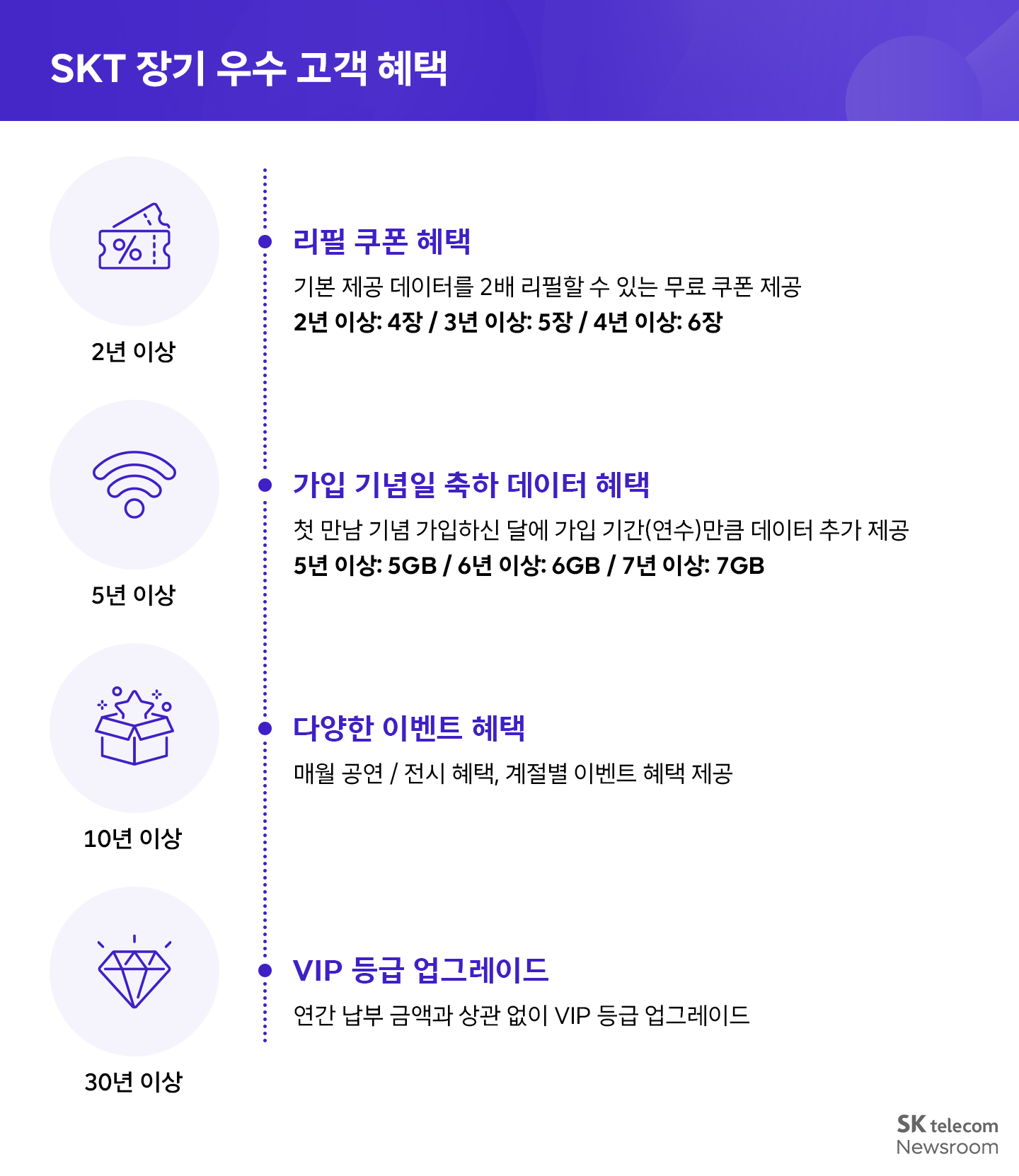 SKT 장기 우수 고객 혜택 안내