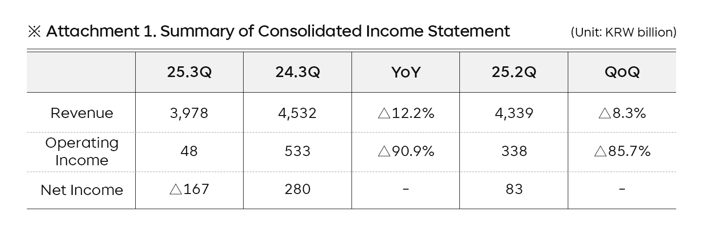 SK Telecom Announces 3Q 2025 Results