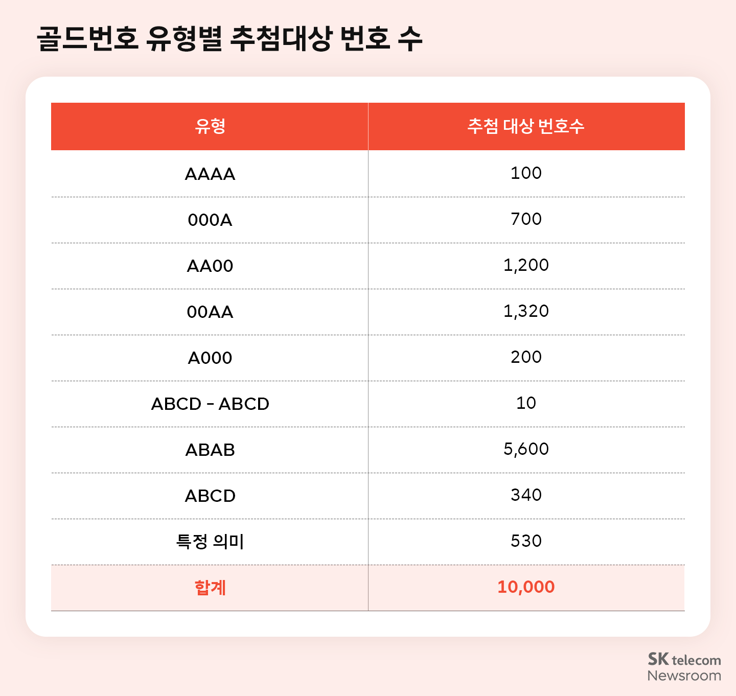 골드번호 유형별 추첨대상 번호 수