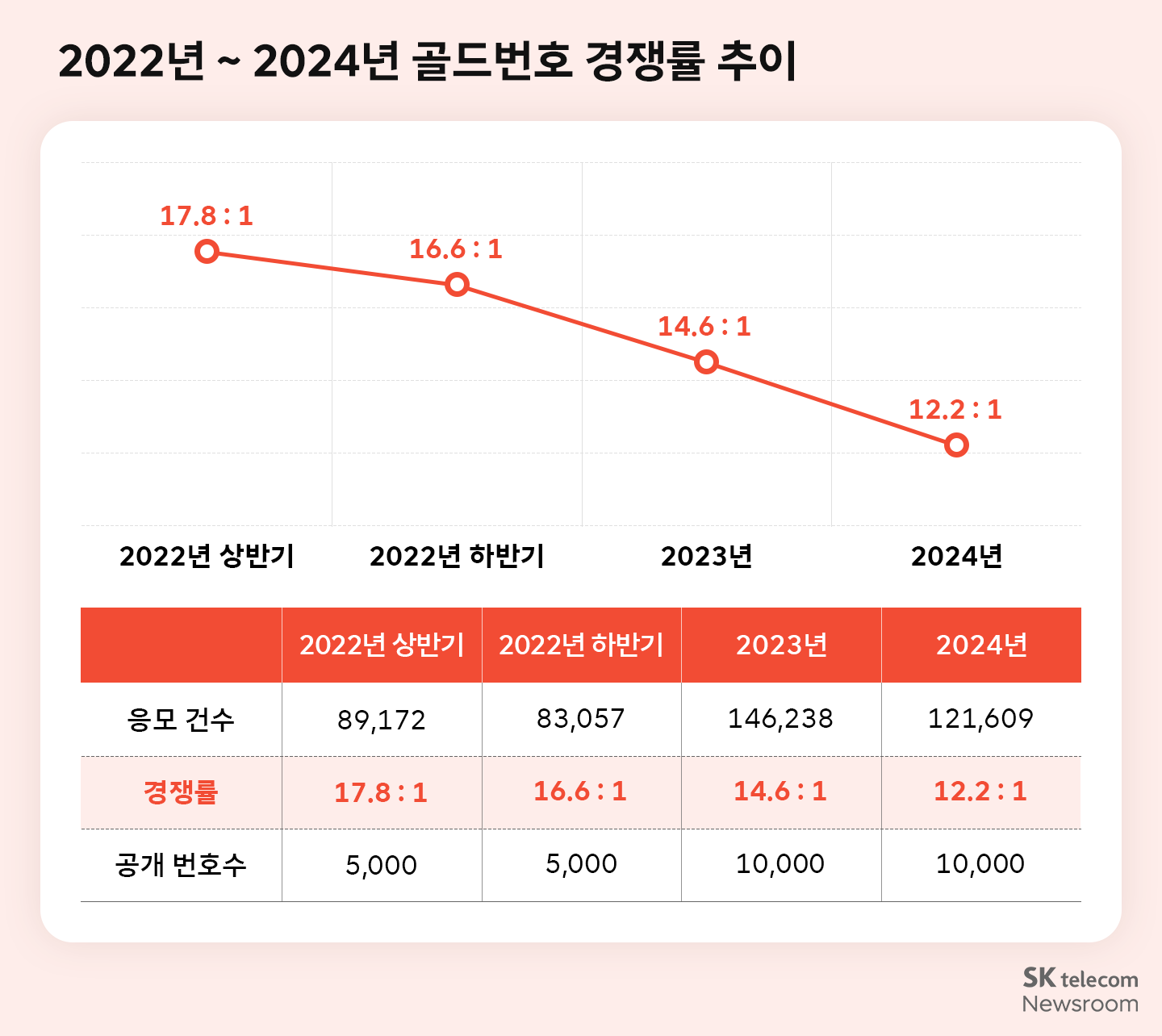 골드번호 경쟁률 추아