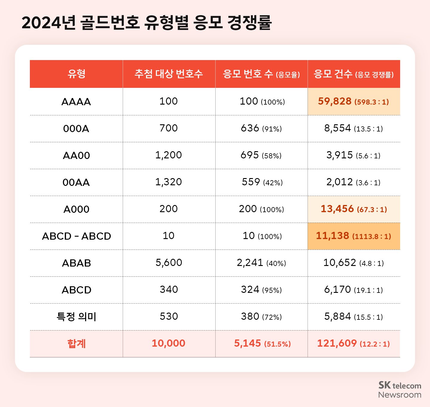 2024년 골드번호 유형별 응모 경쟁률