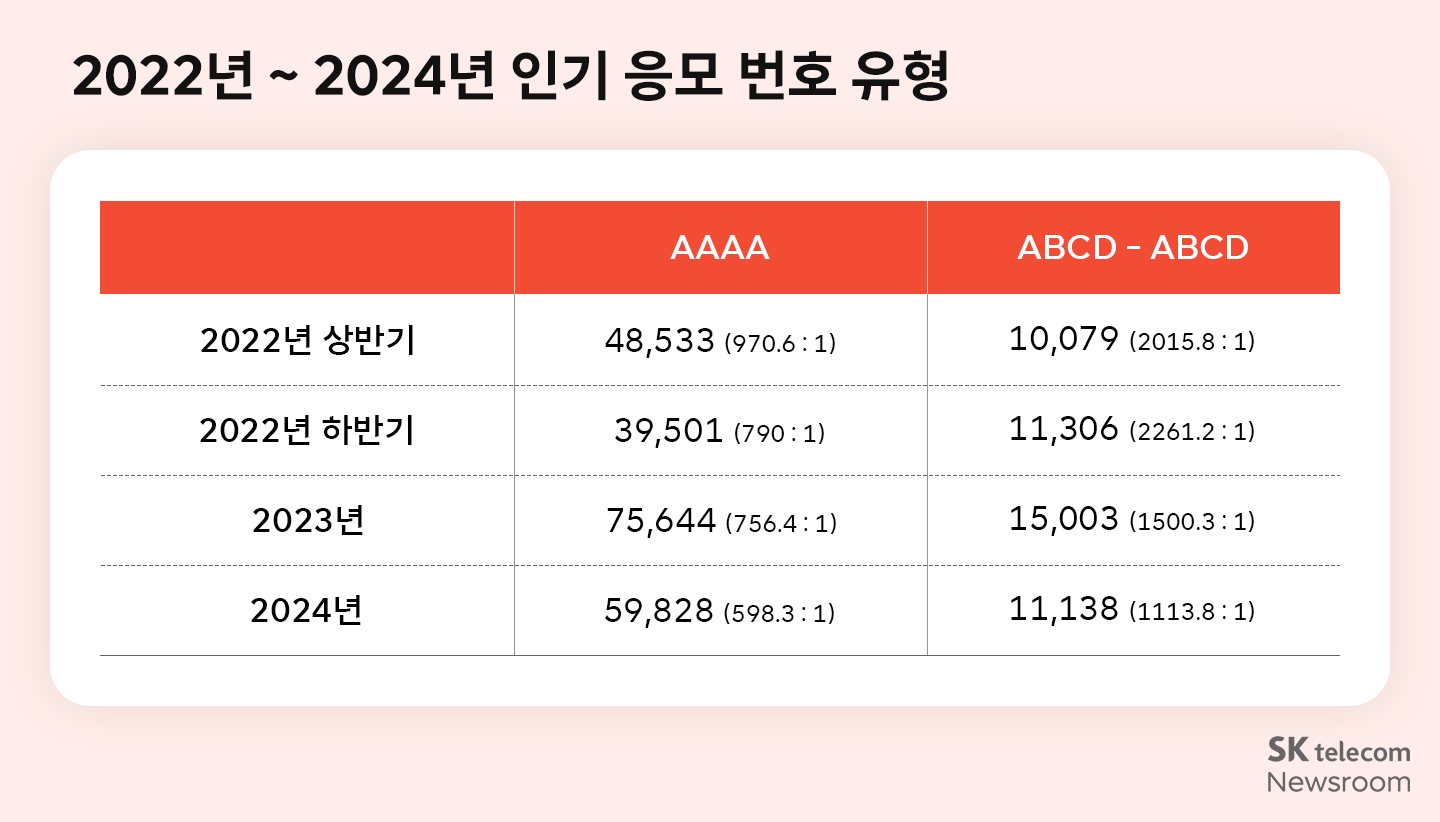 인기 응모 번호 유형