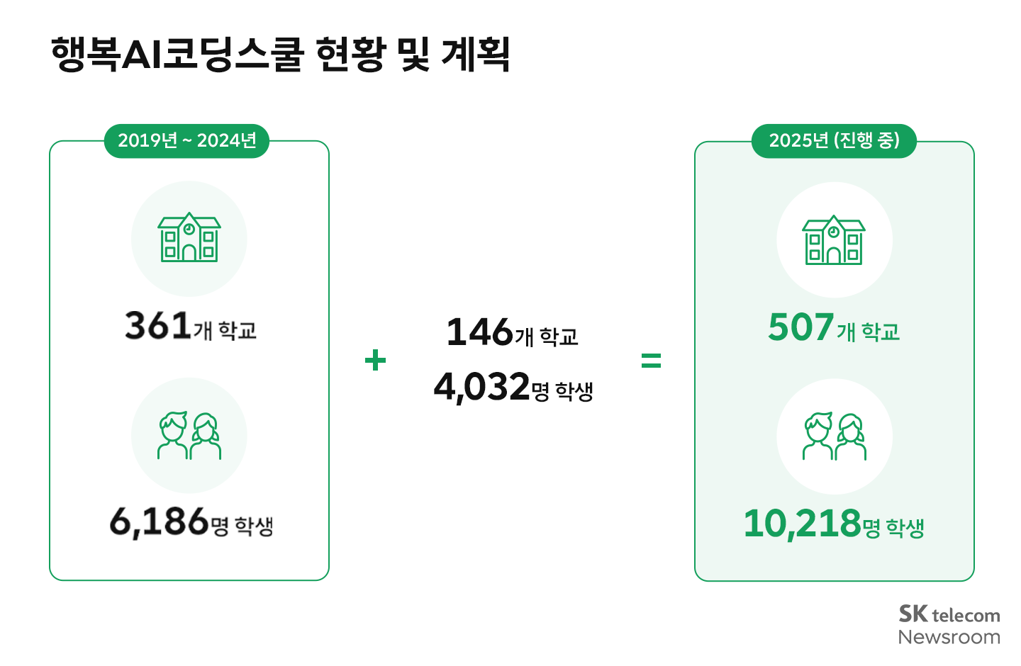 AI 교육의 문턱을 낮추다, 행복AI코딩스쿨 X GOOD AI 봉사단