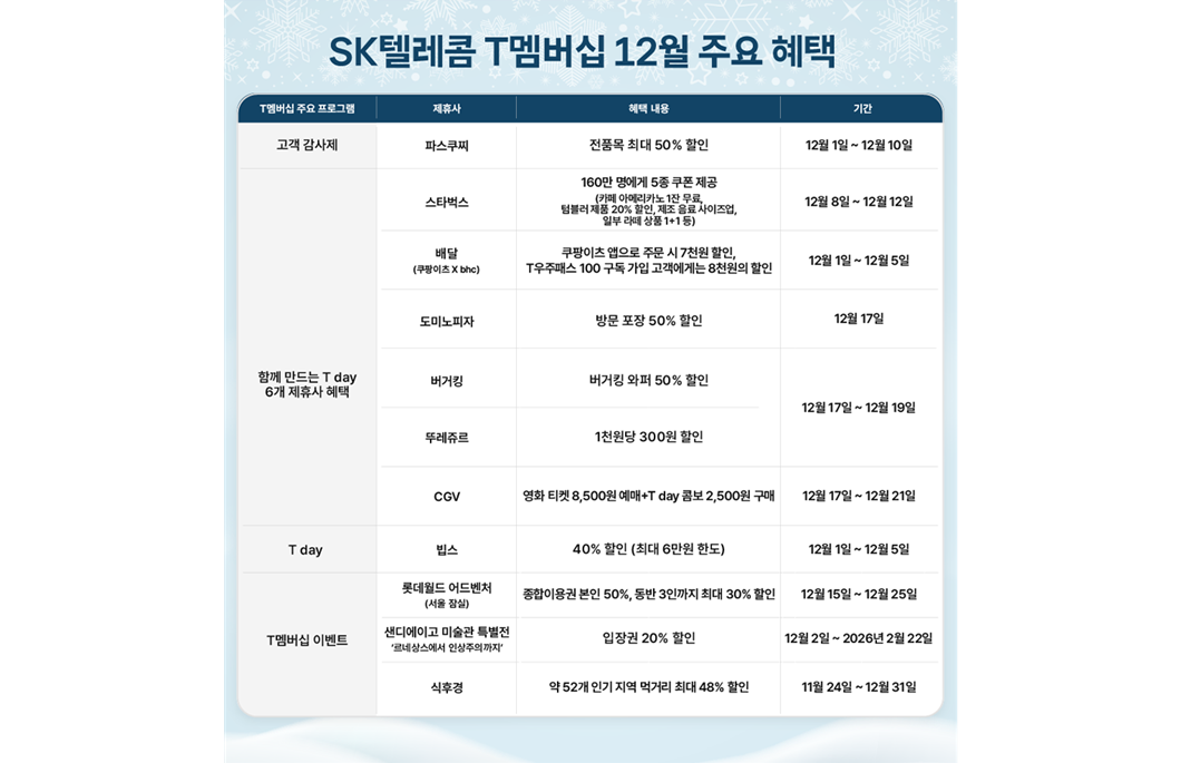 SKT T멤버십, 12월 역대급 혜택 선사